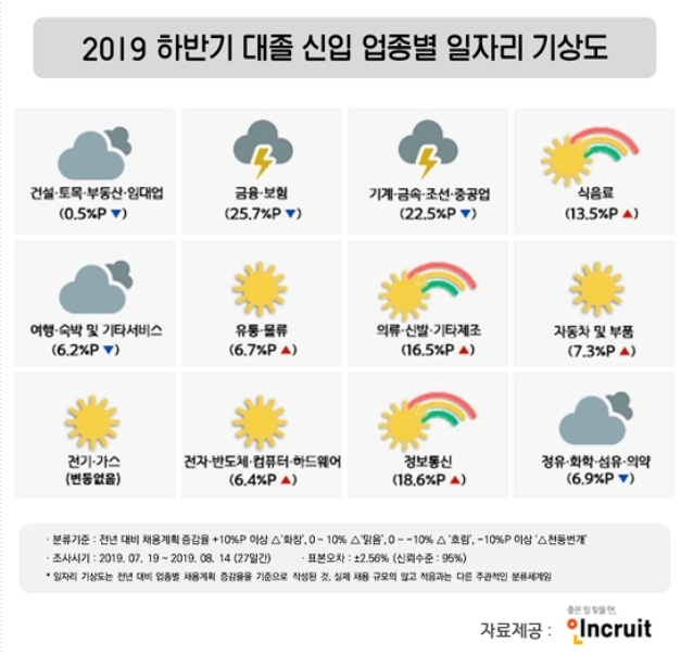 하반기 대졸신입 일자리, 업종별 '희비'... 자동차·부품↑ 기계·조선·중공업↓