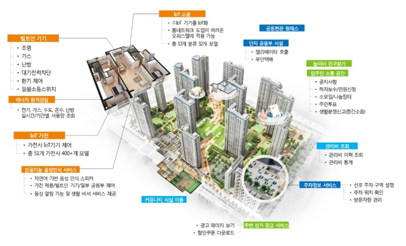 SK텔레콤 '스마트홈 3.0', '공동주택단지 플랫폼'으로 확대·개편