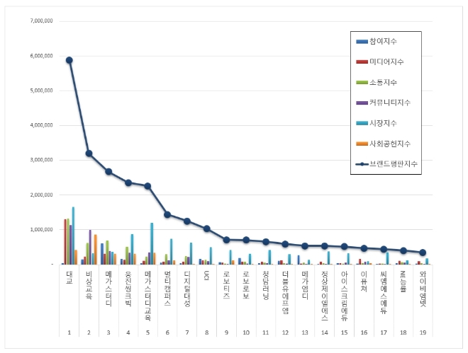 교육서비스 상장기업 브랜드평판 8월 빅데이터 분석 1위는 '대교'
