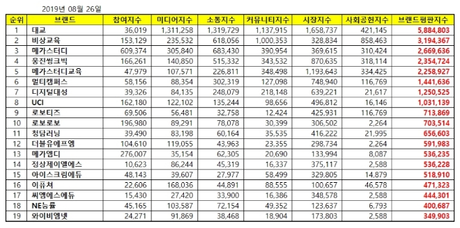 교육서비스 상장기업 브랜드평판 8월 빅데이터 분석 1위는 '대교'