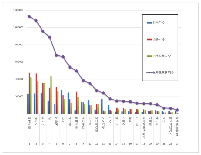 기저귀 브랜드평판 8월 빅데이터 분석 1위는 '페넬로페 기저귀'