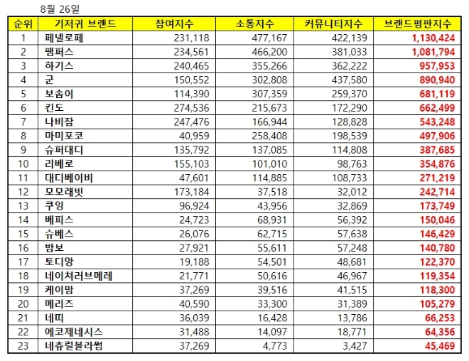 기저귀 브랜드평판 8월 빅데이터 분석 1위는 '페넬로페 기저귀'