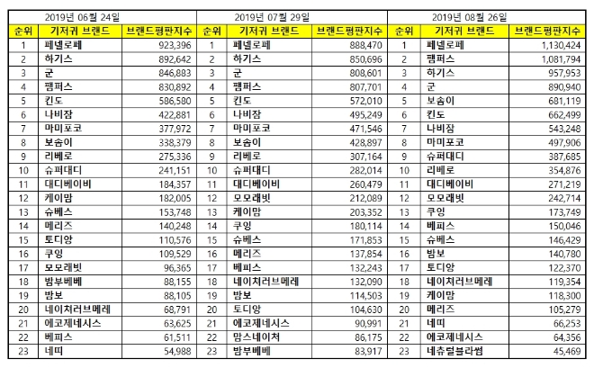 기저귀 브랜드평판 8월 빅데이터 분석 1위는 '페넬로페 기저귀'
