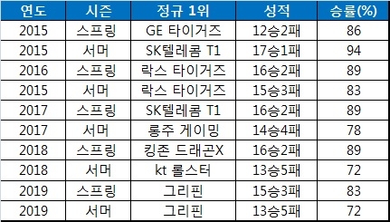 역대 LCK 정규 시즌 1위의 성적과 승률.