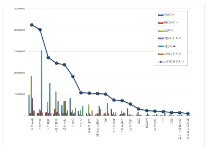 레저 상장기업 브랜드평판 8월 빅데이터 분석 1위는 '하나투어'
