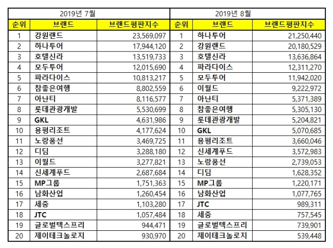 레저 상장기업 브랜드평판 8월 빅데이터 분석 1위는 '하나투어'