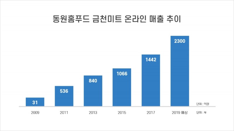 금천미트, 업계 최초 누적 거래액 1조원 돌파