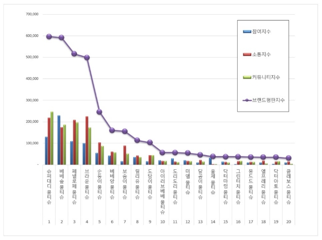 물티슈 브랜드평판 8월 빅데이터 분석 1위는 슈퍼대디…2위 베베숲, 3위 페넬로페 順