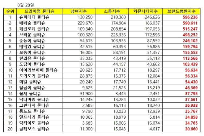 물티슈 브랜드평판 8월 빅데이터 분석 1위는 슈퍼대디…2위 베베숲, 3위 페넬로페 順