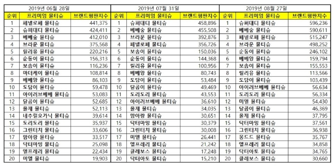 물티슈 브랜드평판 8월 빅데이터 분석 1위는 슈퍼대디…2위 베베숲, 3위 페넬로페 順