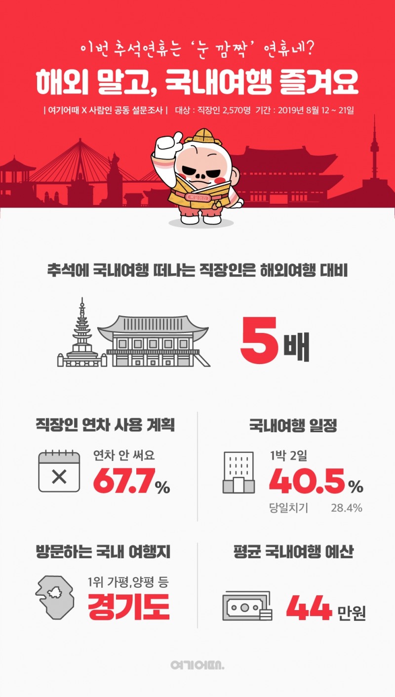 나흘 짜리 '눈 깜짝' 추석 연휴, '국내여행' 수요 '해외'보다 5배 많다