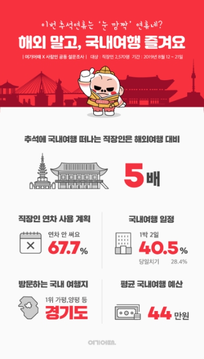 올 추석 연휴 ‘국내여행’ 수요가 ‘해외여행’보다 5배 이상 많은 것으로 조사됐다. / 이미지 제공 = 여기어때