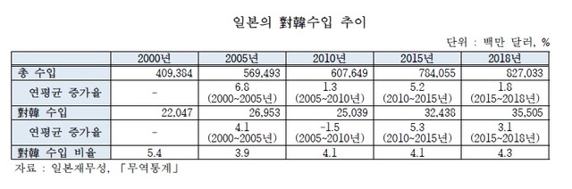 한국의 對日 수출 점유율, 중국 부상하며 잠식 당해