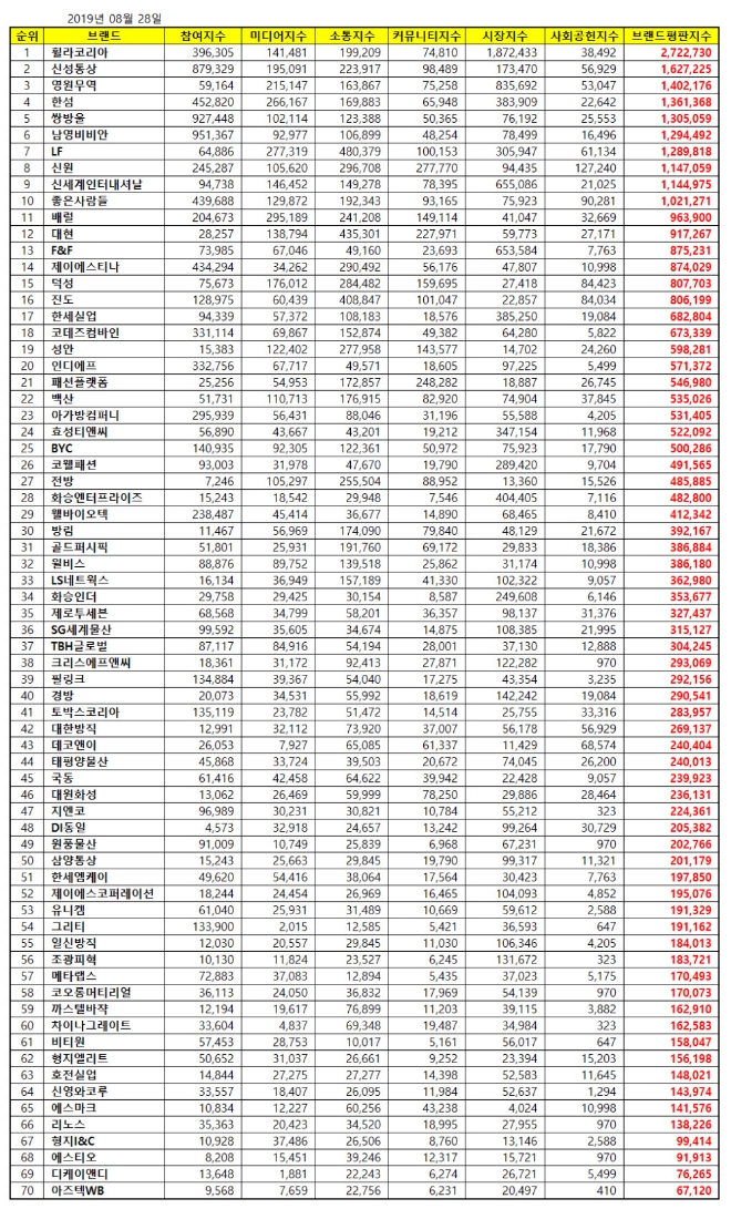 섬유의류 상장기업 브랜드평판 8월 빅데이터 분석 1위는 휠라코리아