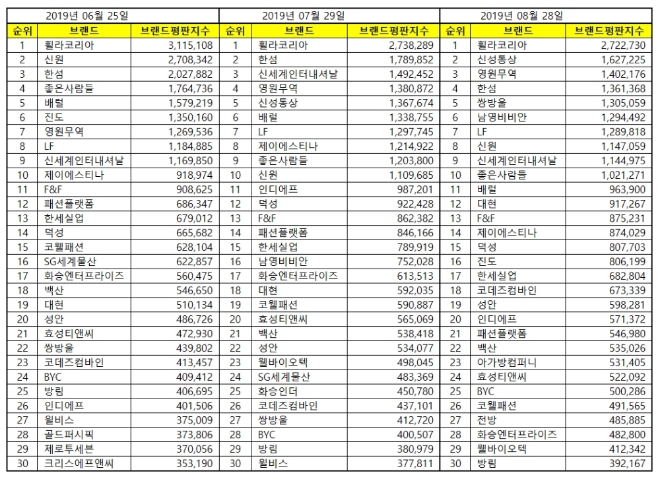 섬유의류 상장기업 브랜드평판 8월 빅데이터 분석 1위는 휠라코리아