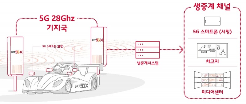 SKT, 삼성전자와 ‘차세대 5G’로 시속 210km 레이싱 생중계 성공