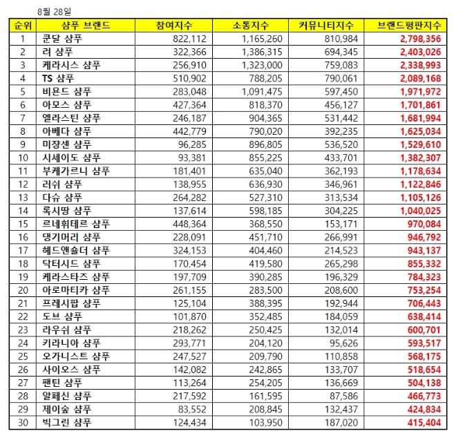 샴푸 브랜드평판 8월 빅데이터 분석 1위는 쿤달 샴푸…려·케라시스 順