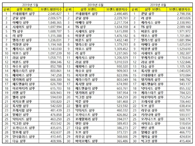 샴푸 브랜드평판 8월 빅데이터 분석 1위는 쿤달 샴푸…려·케라시스 順