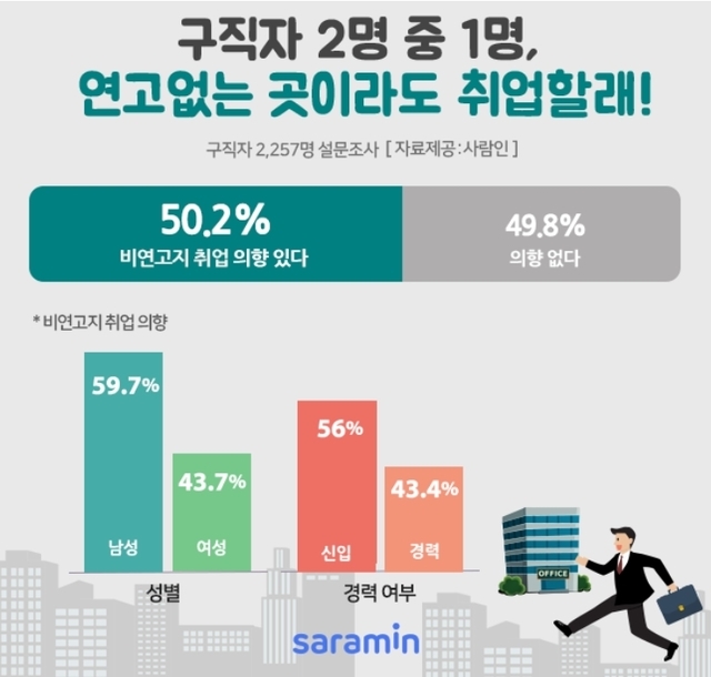 구직자 2명 중 1명 연고 없고 거주지 아니어도 취업하고 싶다
