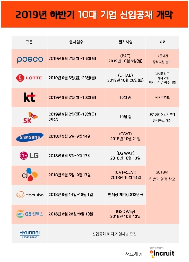 2019 하반기 10대 그룹 신입사원 공채 개막