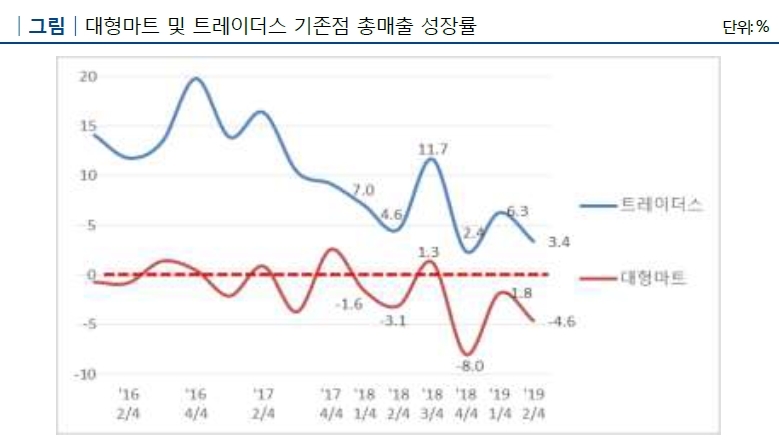 (사진=나이스신용평가)이마트 IR제공
