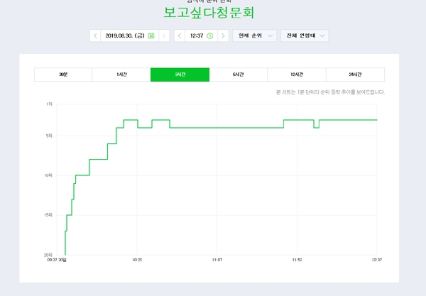 ‘보고싶다청문회’이라는 단어의 추이 그래프 / 출처 naver화면