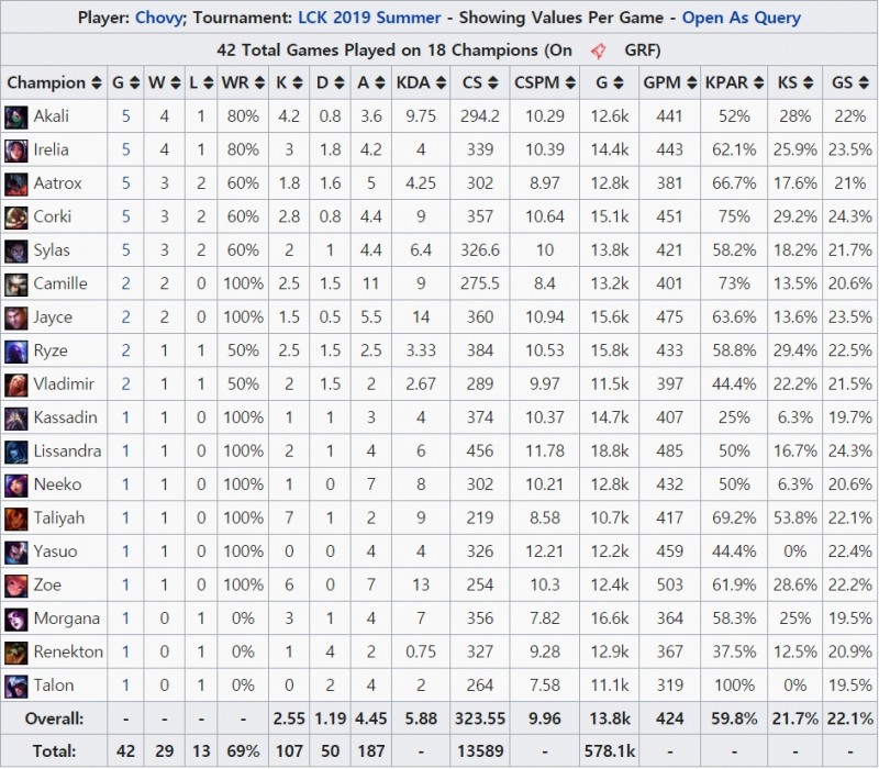 서머 정규 시즌에서 가장 많은 챔피언을 활용한 '쵸비' 정지훈의 성적(자료=lol.gamepedia.com 발췌).