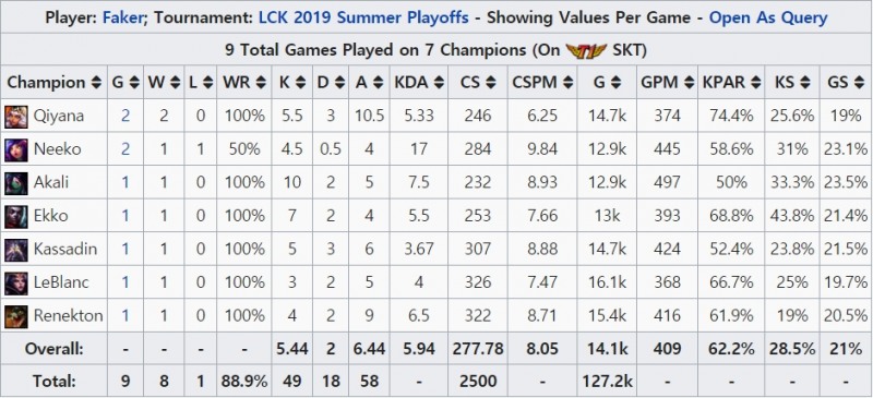 '페이커' 이상혁의 포스트 시즌 성적(자료=lol.gamepedia.com 발췌).