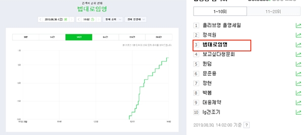 ‘법대로임명’이라는 단어의 추이 그래프 / 출처 naver화면