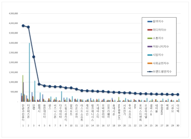소프트웨어 상장기업 브랜드평판 8월 빅데이터 분석 1위는 '한글과컴퓨터'