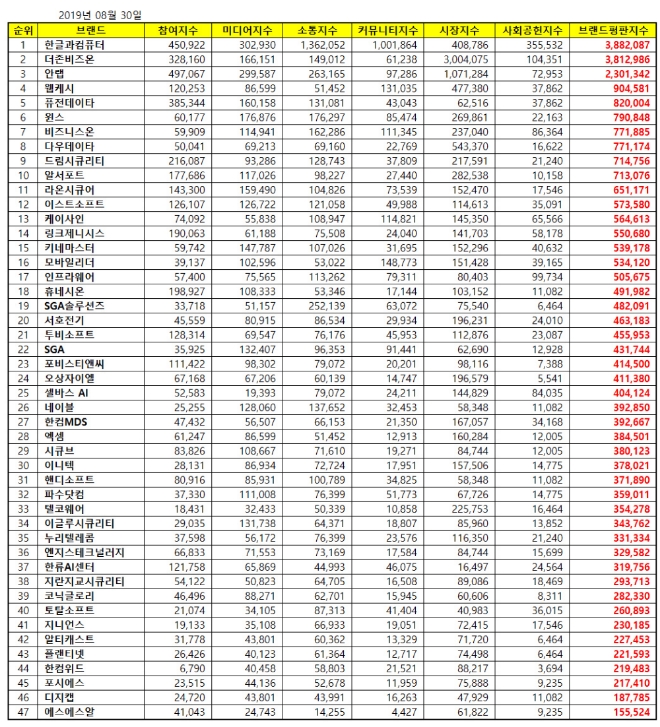 소프트웨어 상장기업 브랜드평판 8월 빅데이터 분석 1위는 '한글과컴퓨터'
