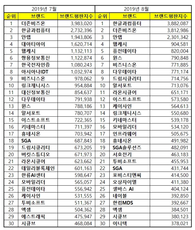 소프트웨어 상장기업 브랜드평판 8월 빅데이터 분석 1위는 '한글과컴퓨터'