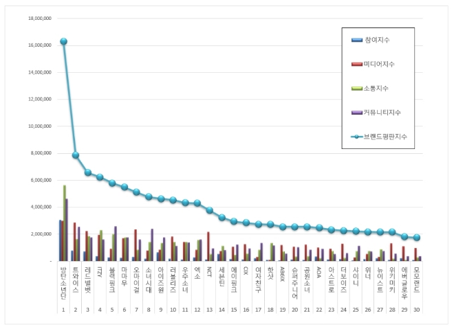 아이돌그룹 100대 브랜드평판 8월 빅데이터 분석 '방탄소년단' 부동의 1위