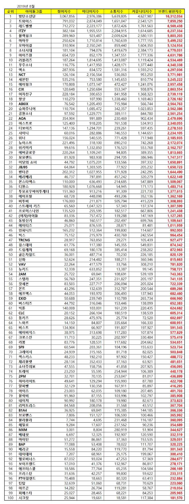 아이돌그룹 100대 브랜드평판 8월 빅데이터 분석 '방탄소년단' 부동의 1위