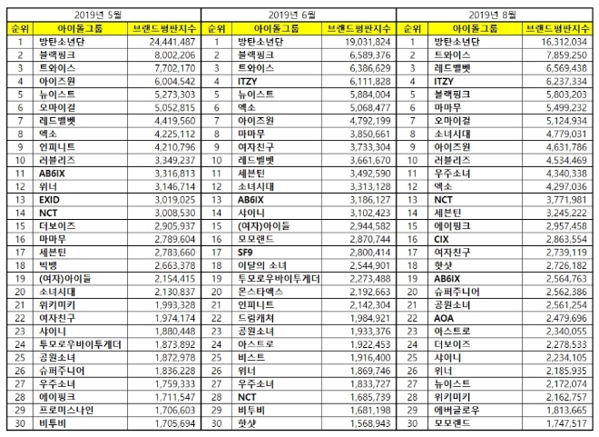 아이돌그룹 100대 브랜드평판 8월 빅데이터 분석 '방탄소년단' 부동의 1위