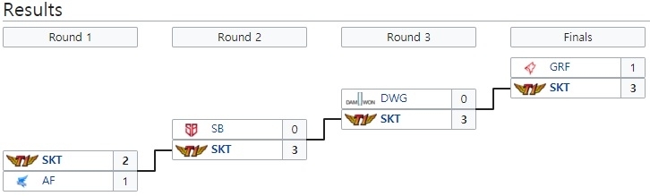 SKT, LCK 사상 첫 포스트 시즌 스윕 우승