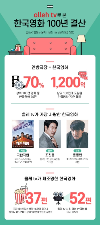 올레 tv, 한국영화 100년 맞아 ‘한국영화의 밤’ 개최