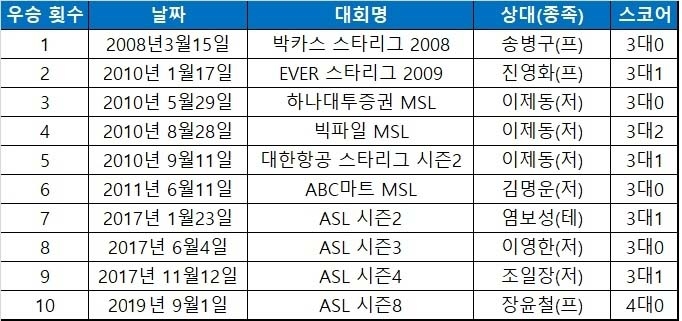 이영호의 통산 스타1 개인 리그 우승 기록.
