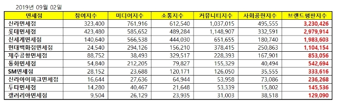면세점 브랜드평판 9월 빅데이터 분석 1위는 신라면세점…2위 롯데, 3위 신세계 順
