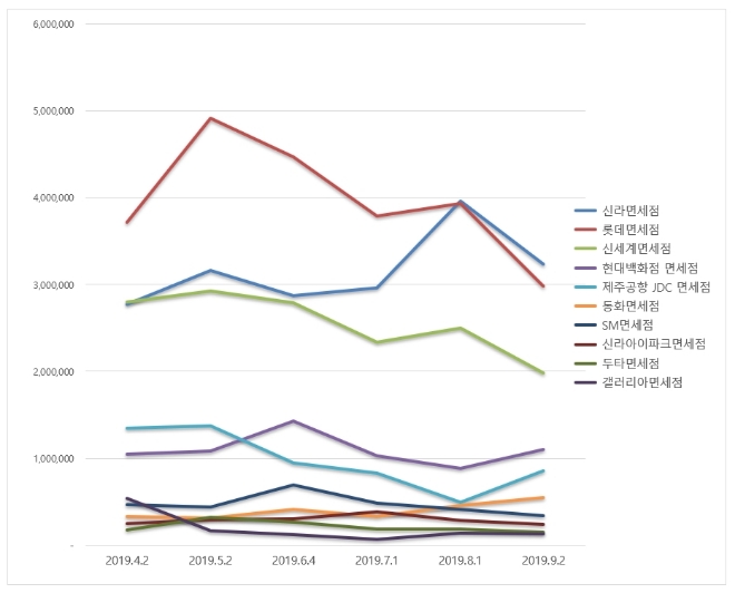 면세점 브랜드평판 9월 빅데이터 분석 1위는 신라면세점…2위 롯데, 3위 신세계 順