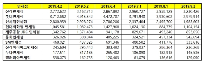 면세점 브랜드평판 9월 빅데이터 분석 1위는 신라면세점…2위 롯데, 3위 신세계 順