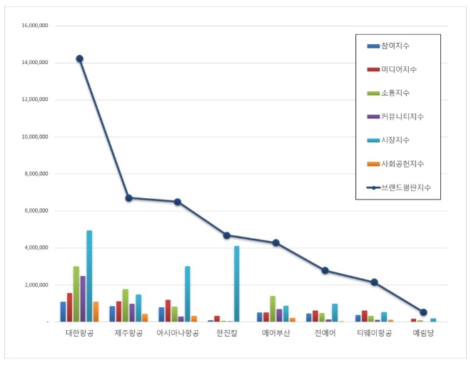 상장 항공사 브랜드평판 9월 빅데이터 분석 1위는 '대한항공'…제주항공·아시아나항공 順