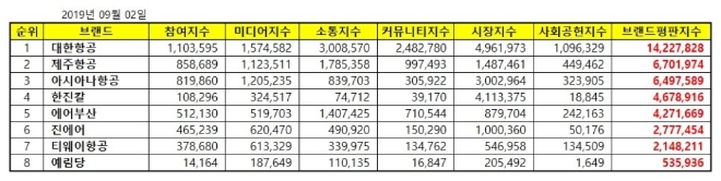 상장 항공사 브랜드평판 9월 빅데이터 분석 1위는 '대한항공'…제주항공·아시아나항공 順