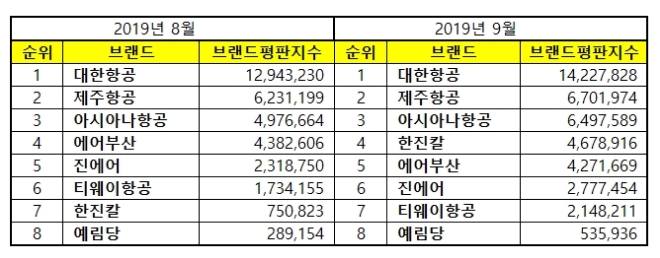 상장 항공사 브랜드평판 9월 빅데이터 분석 1위는 '대한항공'…제주항공·아시아나항공 順
