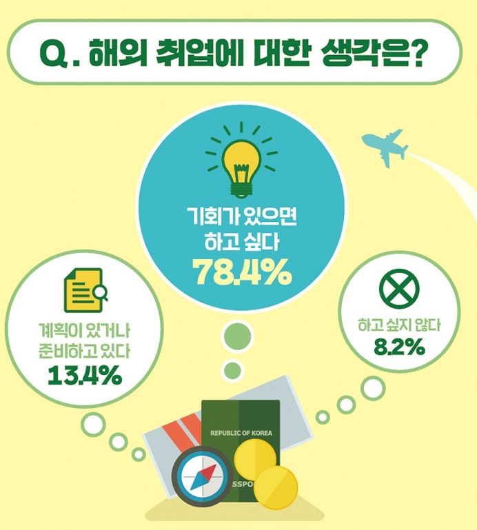 대학생·취준생 10명 중 9명, "해외 취업 의향 있어"