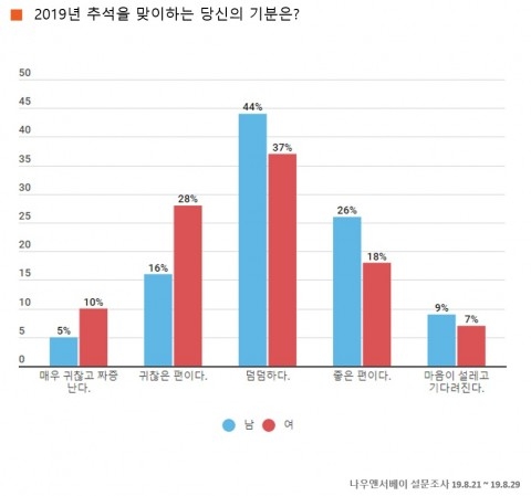“남자는 설레고 여자는 부담스런 추석, 잔소리가 제일 큰 스트레스”