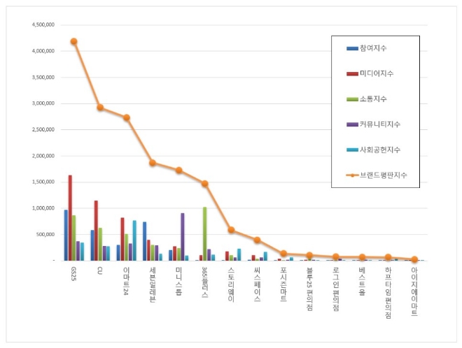 편의점 브랜드평판 9월 빅데이터 분석 1위는 GS25…2위 CU, 3위 이마트24 順