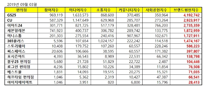 편의점 브랜드평판 9월 빅데이터 분석 1위는 GS25…2위 CU, 3위 이마트24 順
