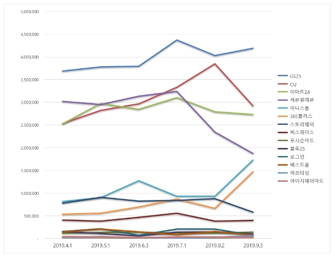 편의점 브랜드평판 9월 빅데이터 분석 1위는 GS25…2위 CU, 3위 이마트24 順