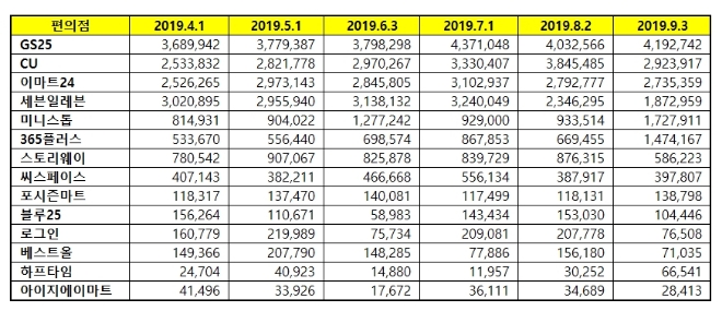 편의점 브랜드평판 9월 빅데이터 분석 1위는 GS25…2위 CU, 3위 이마트24 順